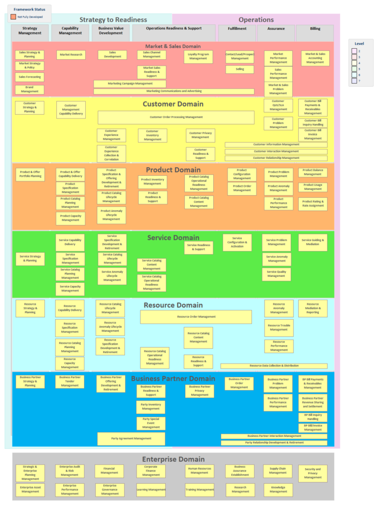 eTOM Business process Framework 